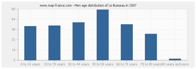 Men age distribution of Le Busseau in 2007